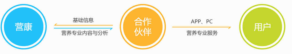 營養咨詢軟件