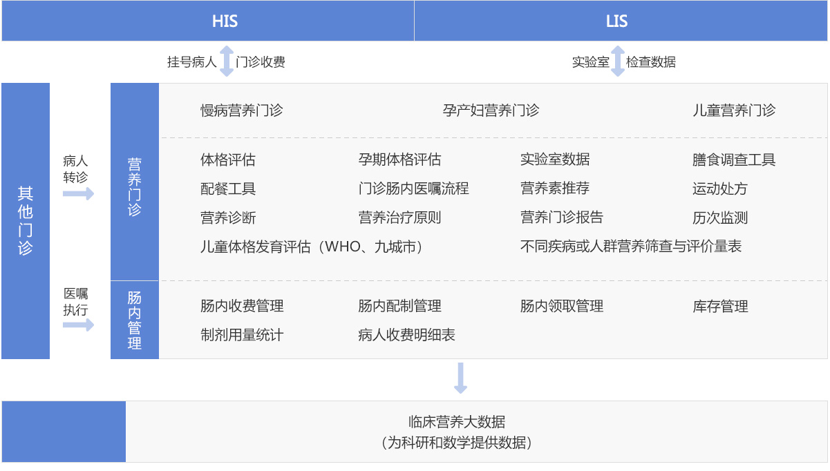 營養門診系統