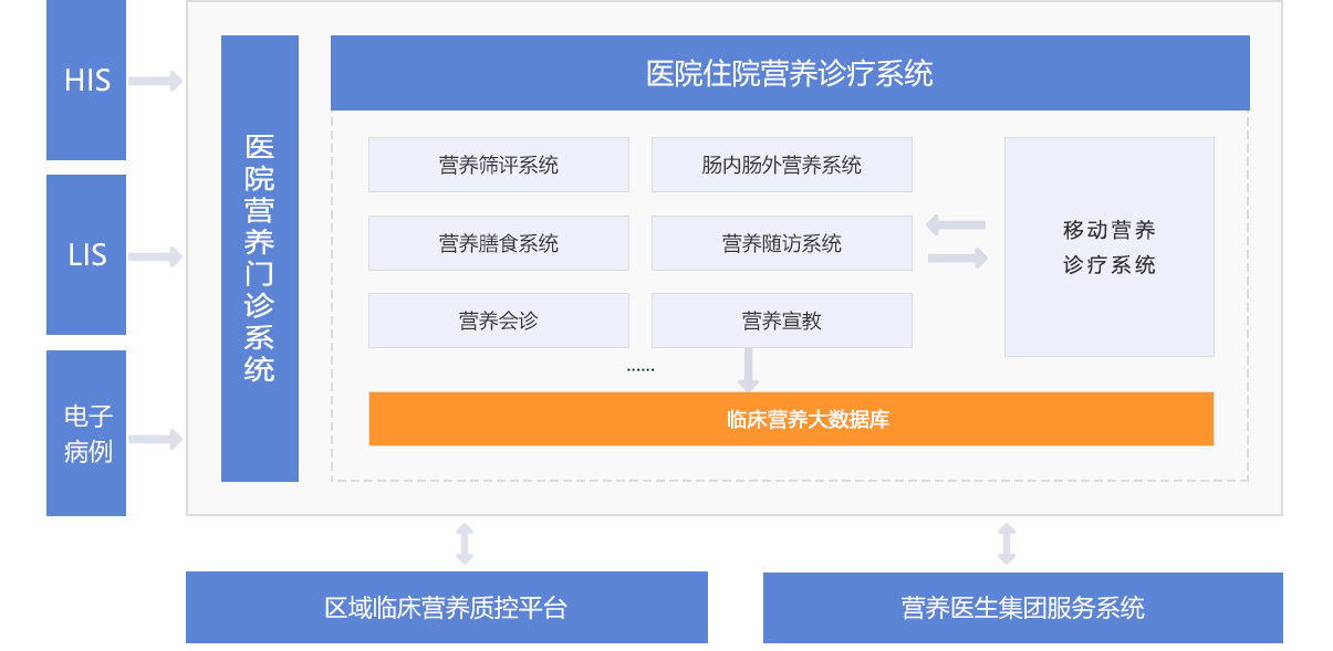 營養診療軟件